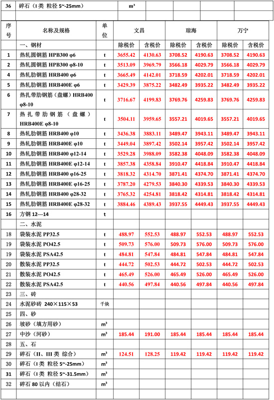 1766025351350321.jpg 2025Äê6Ô·ݺ£ÄϹ¤³ÌÔì¼ÛÐÅÏ¢-2.jpg